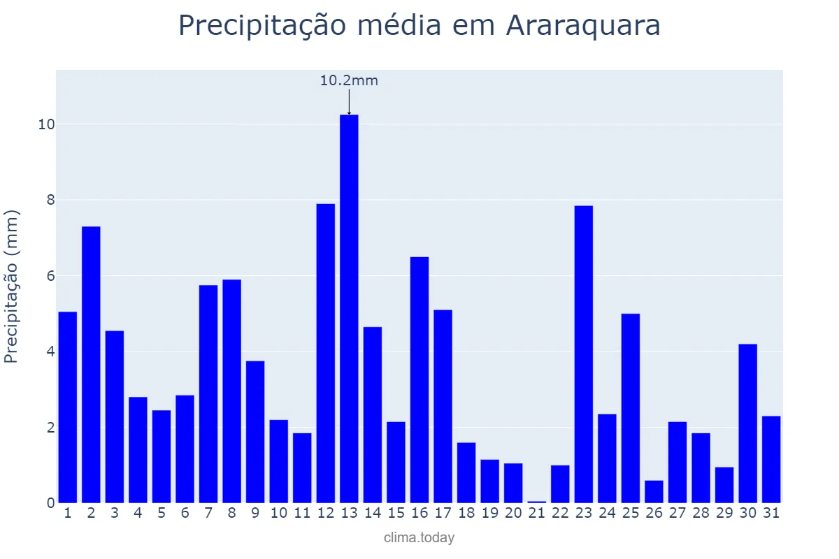 Precipitação em janeiro em Araraquara, SP, BR