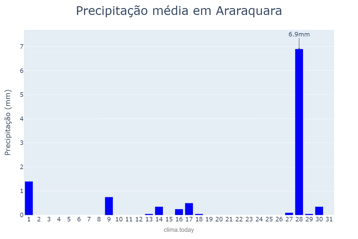 Precipitação em julho em Araraquara, SP, BR