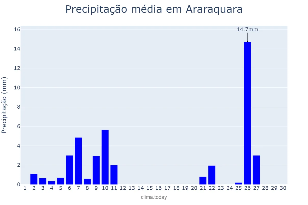 Precipitação em junho em Araraquara, SP, BR