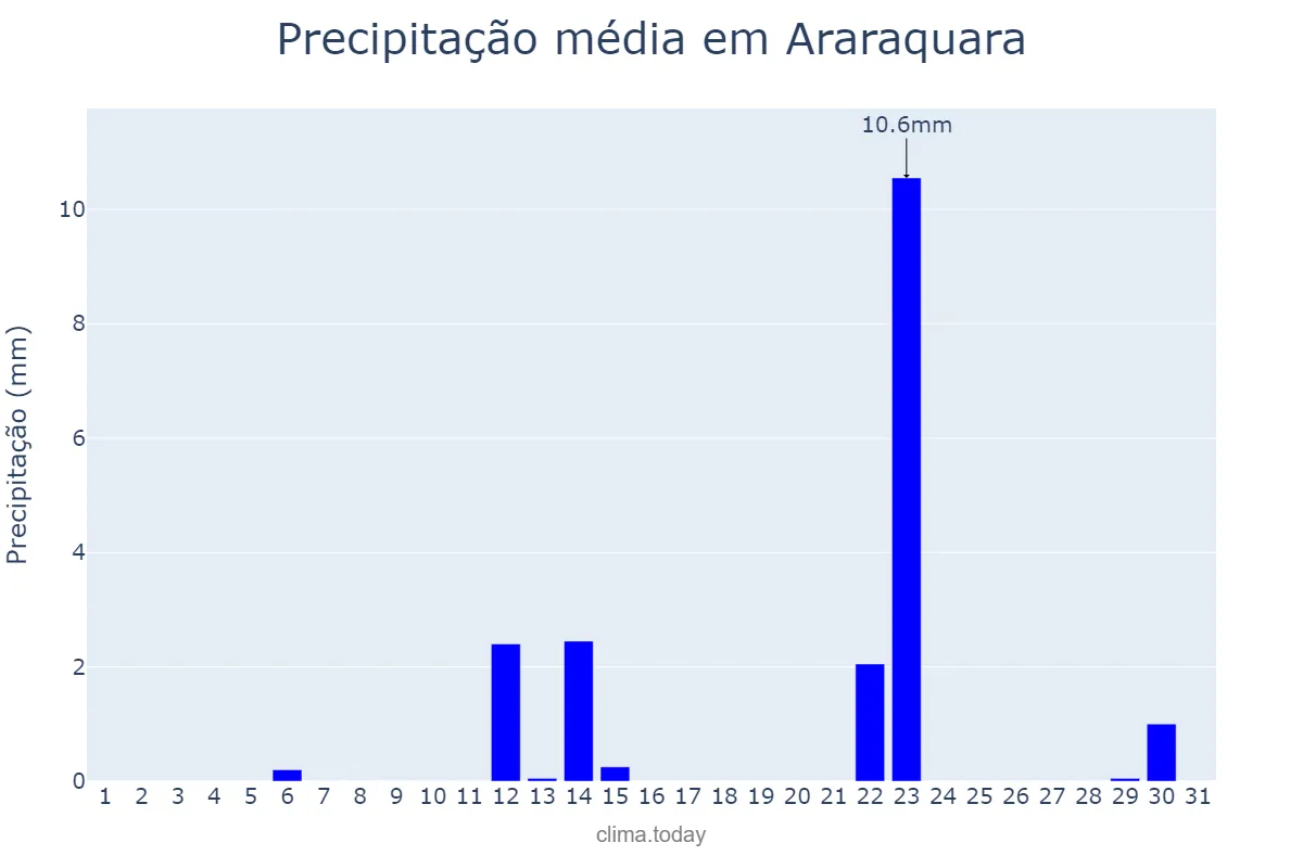 Precipitação em maio em Araraquara, SP, BR