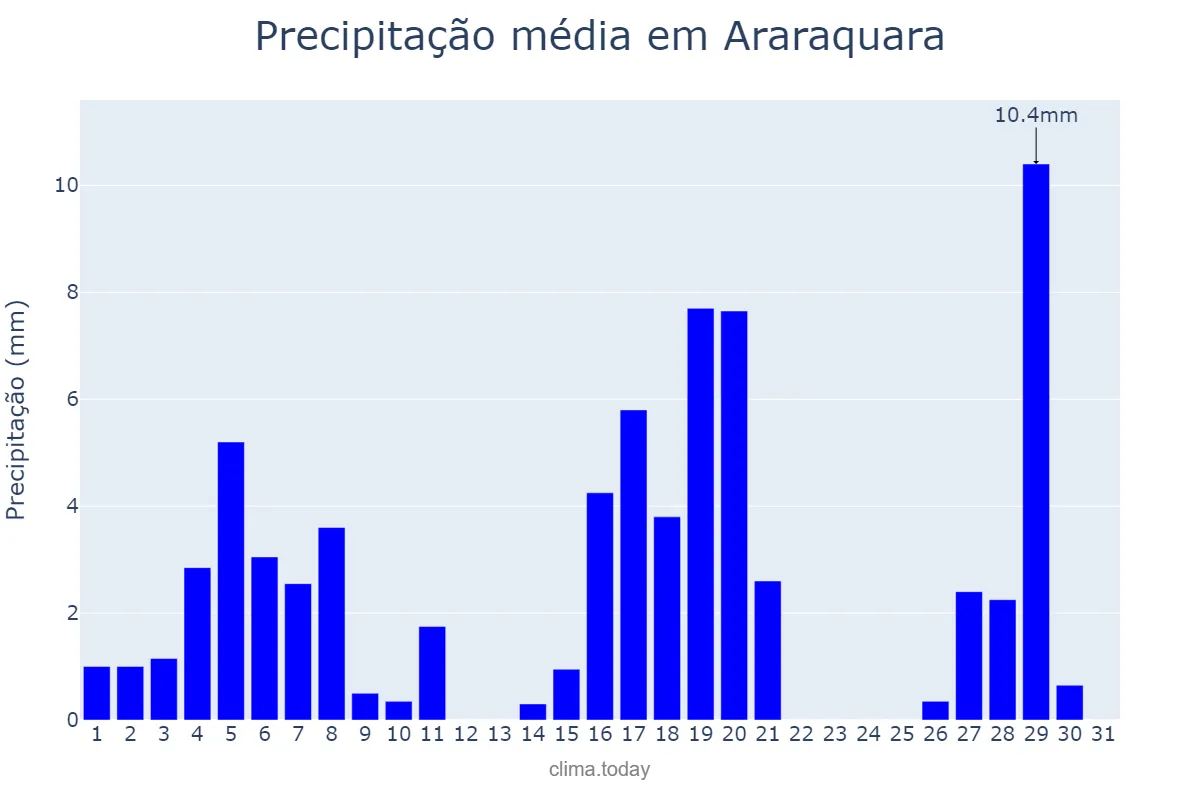 Precipitação em marco em Araraquara, SP, BR