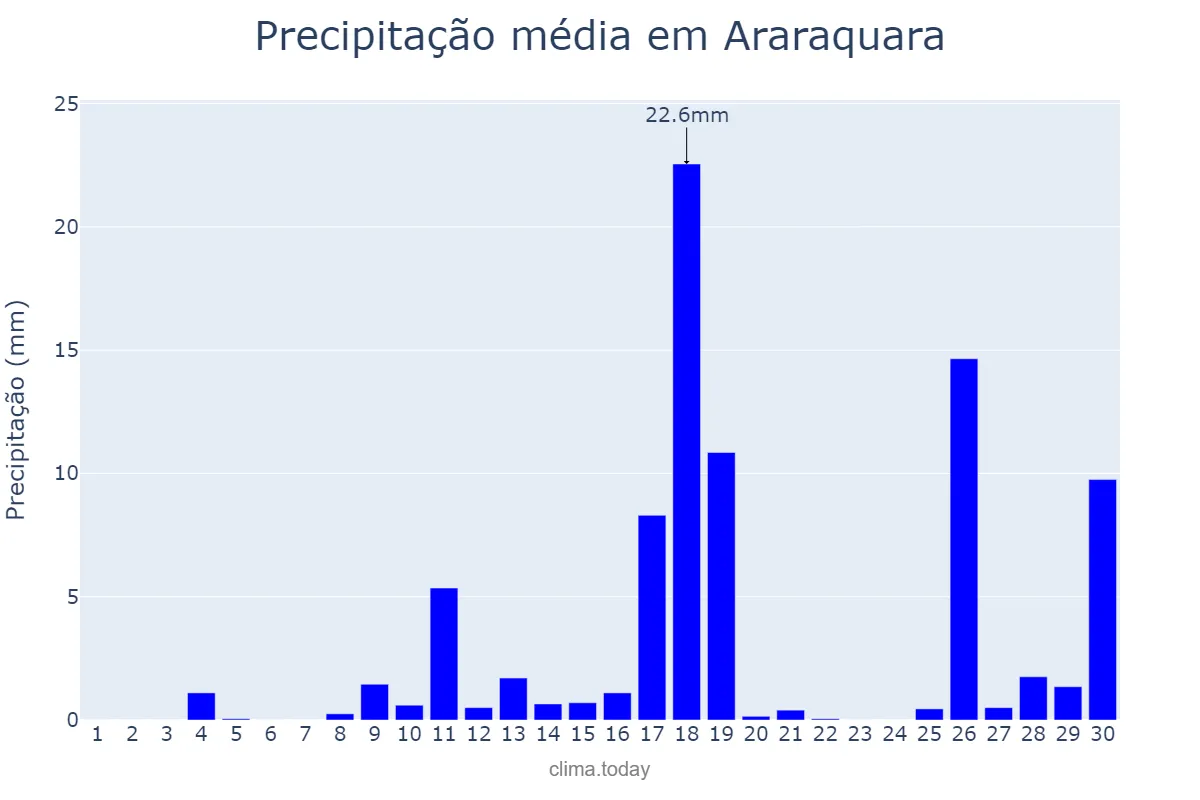 Precipitação em novembro em Araraquara, SP, BR