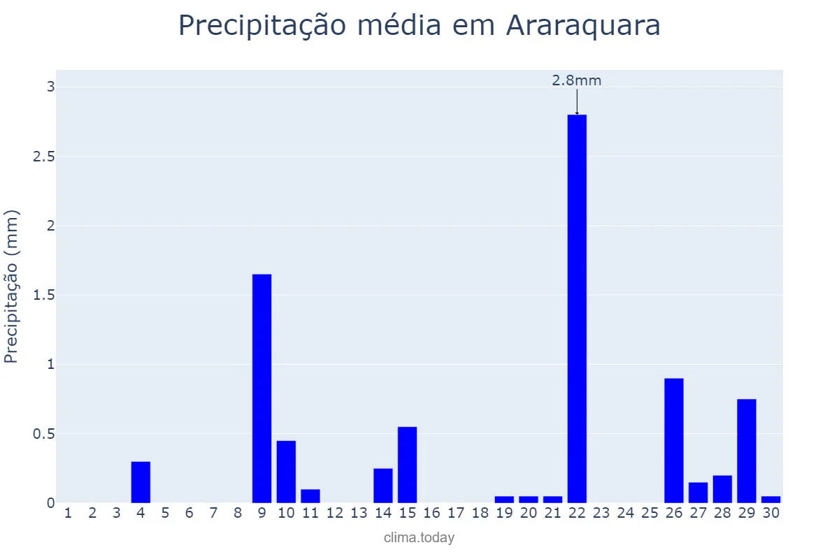 Precipitação em setembro em Araraquara, SP, BR