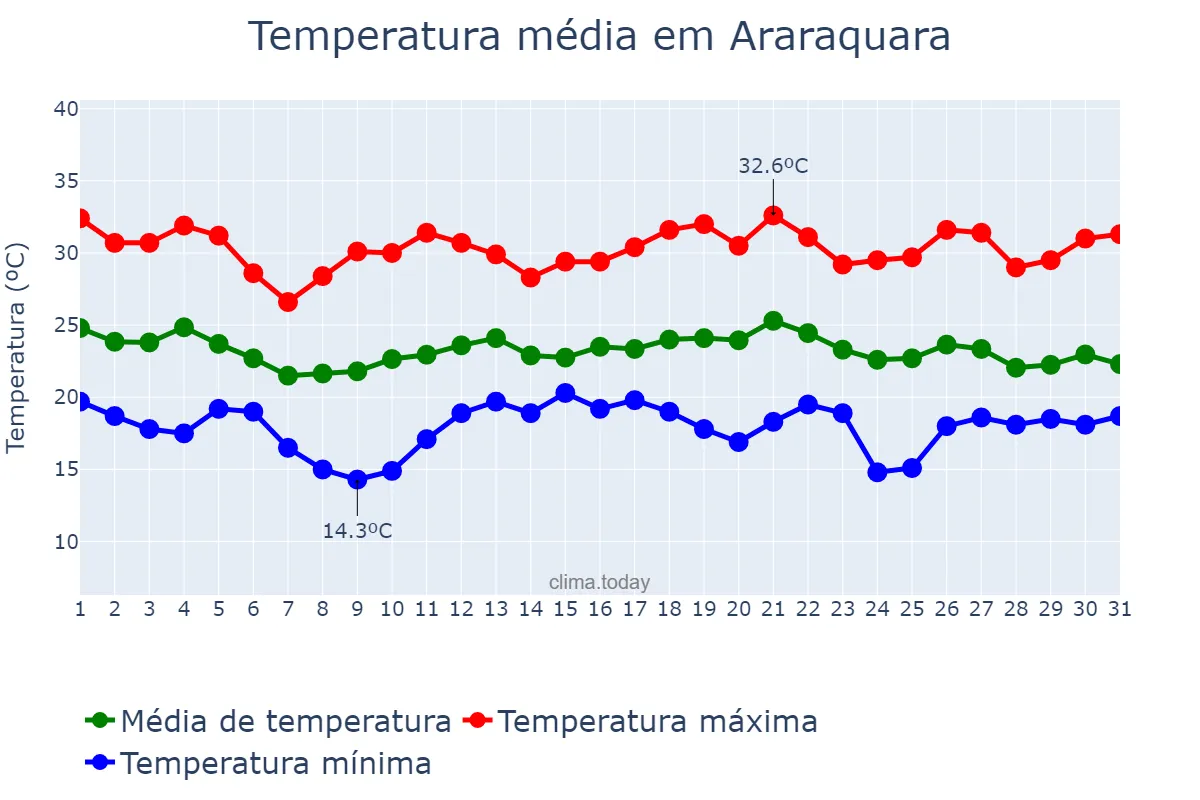 Temperatura em dezembro em Araraquara, SP, BR
