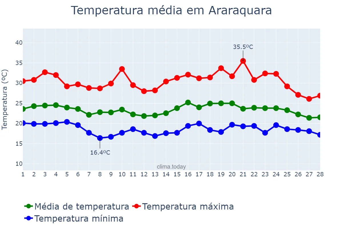 Temperatura em fevereiro em Araraquara, SP, BR