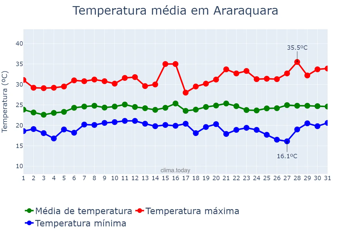 Temperatura em janeiro em Araraquara, SP, BR