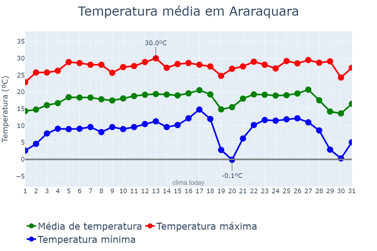 Temperatura em julho em Araraquara, SP, BR