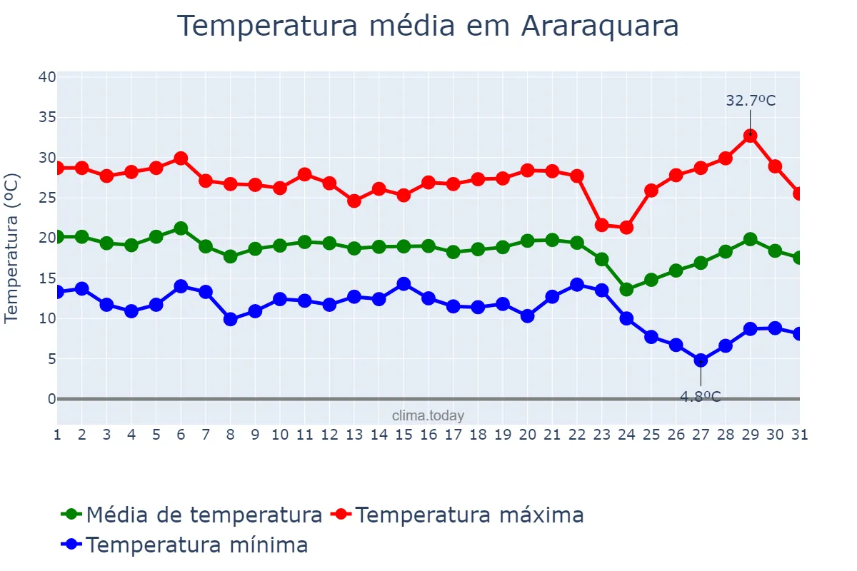 Temperatura em maio em Araraquara, SP, BR