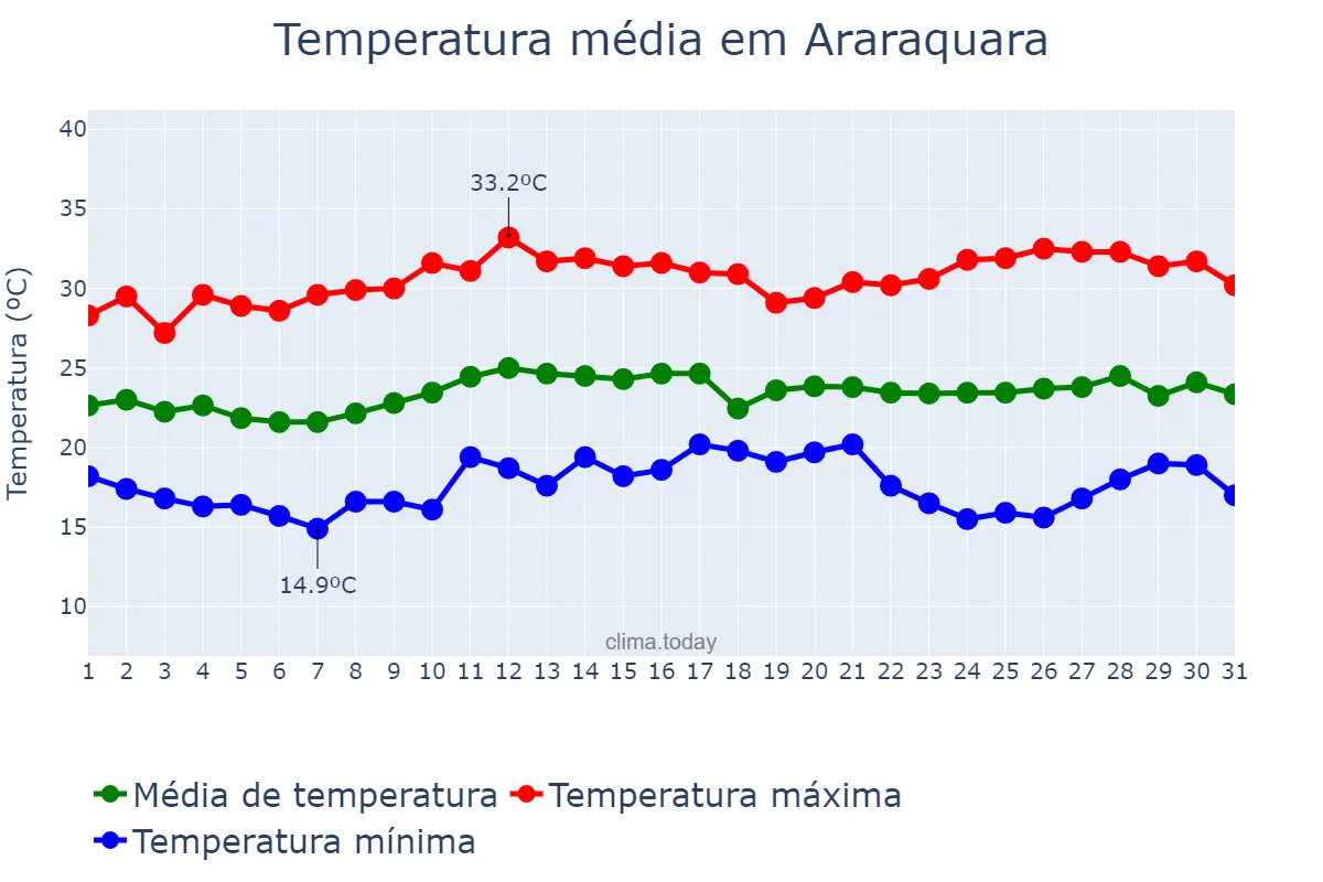 Temperatura em marco em Araraquara, SP, BR