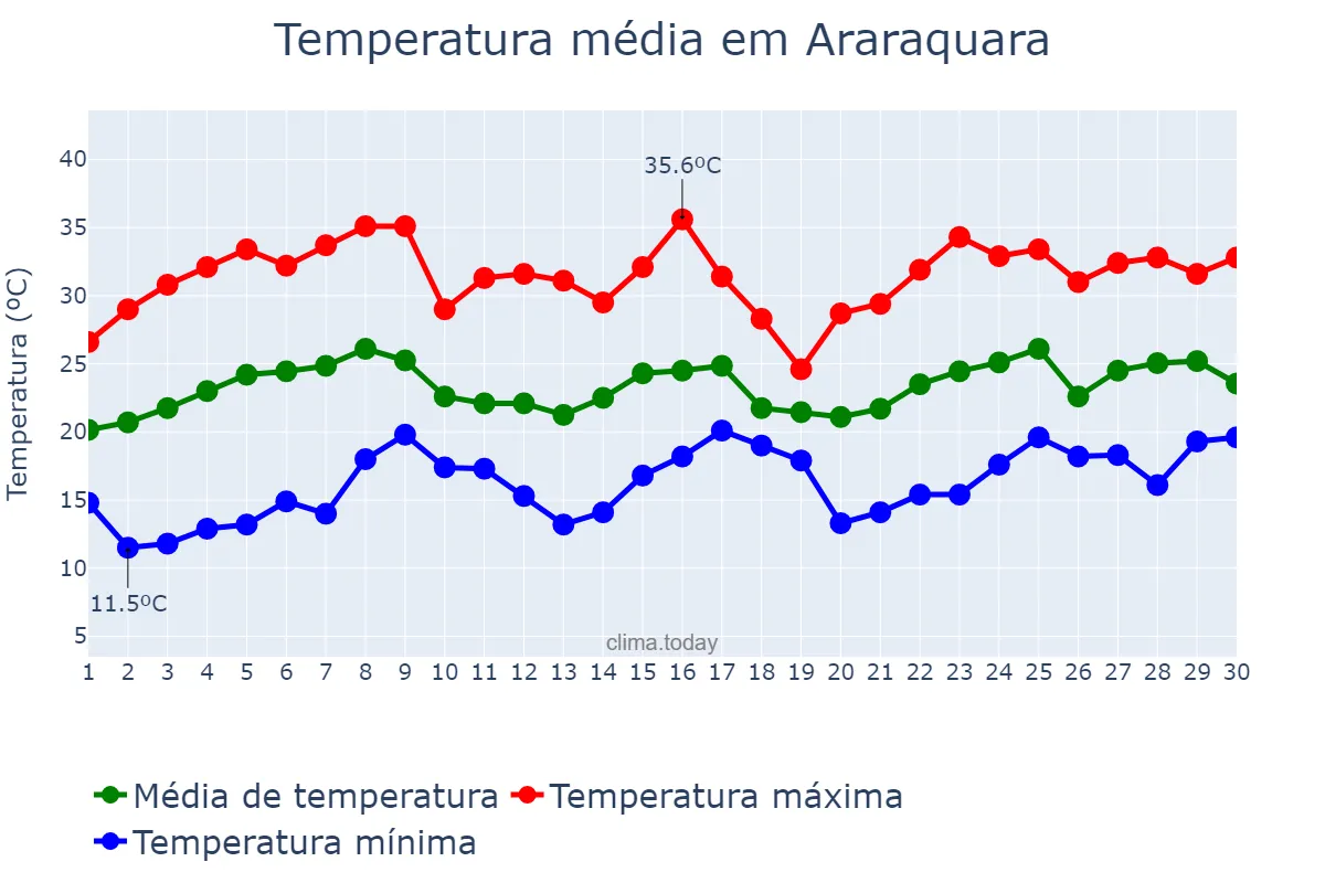 Temperatura em novembro em Araraquara, SP, BR