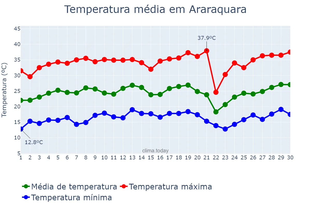 Temperatura em setembro em Araraquara, SP, BR