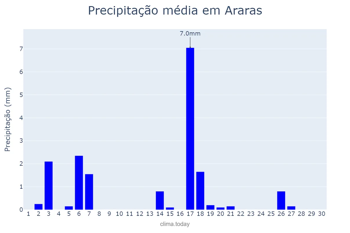 Precipitação em abril em Araras, SP, BR
