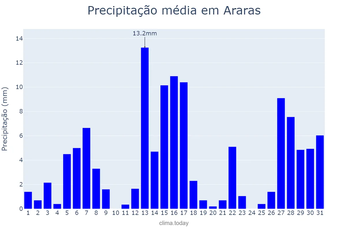 Precipitação em dezembro em Araras, SP, BR