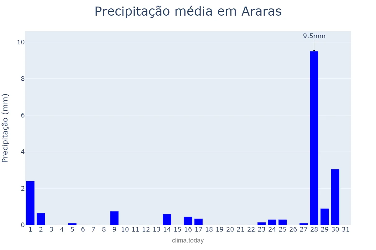 Precipitação em julho em Araras, SP, BR
