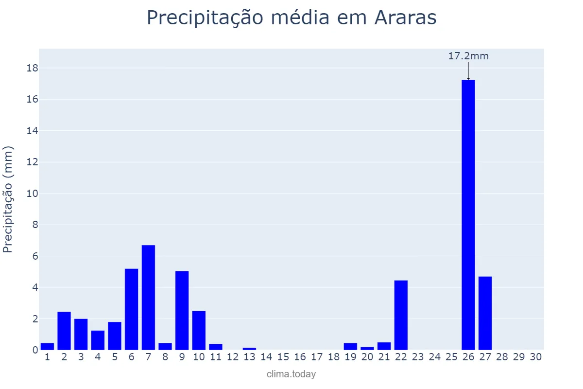 Precipitação em junho em Araras, SP, BR