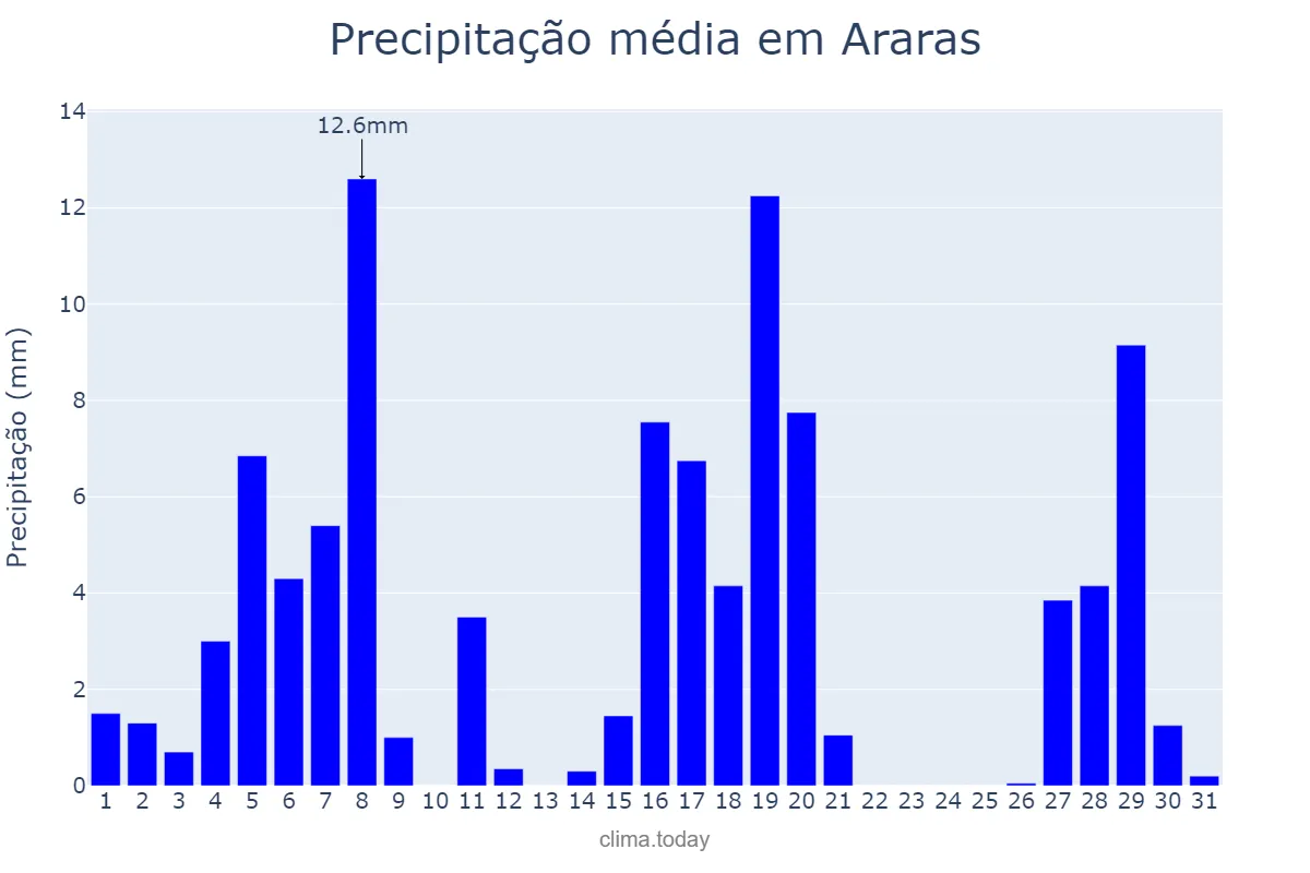 Precipitação em marco em Araras, SP, BR