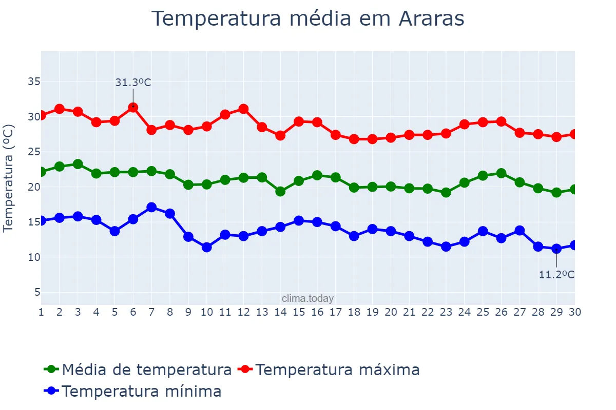 Temperatura em abril em Araras, SP, BR