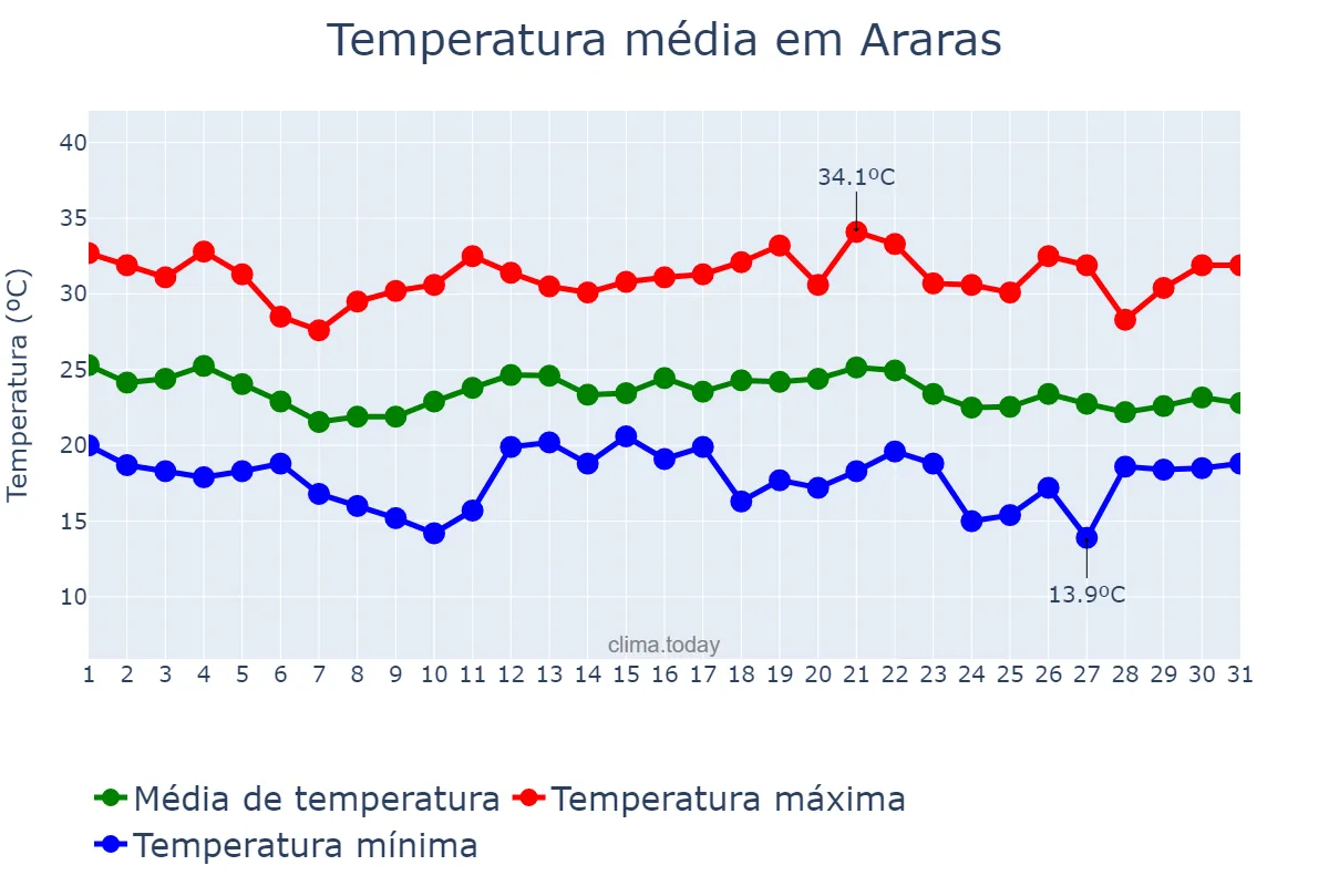 Temperatura em dezembro em Araras, SP, BR