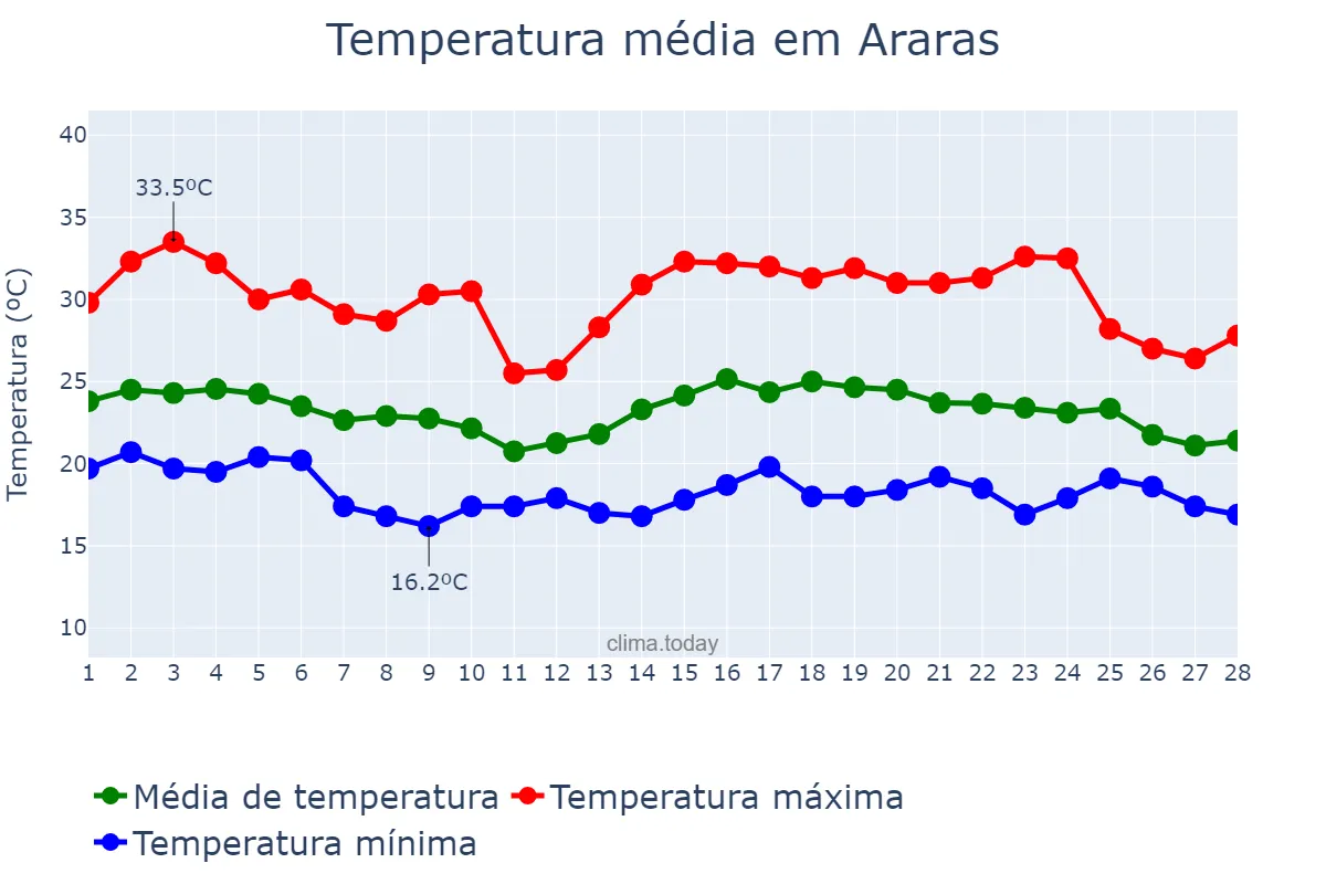 Temperatura em fevereiro em Araras, SP, BR