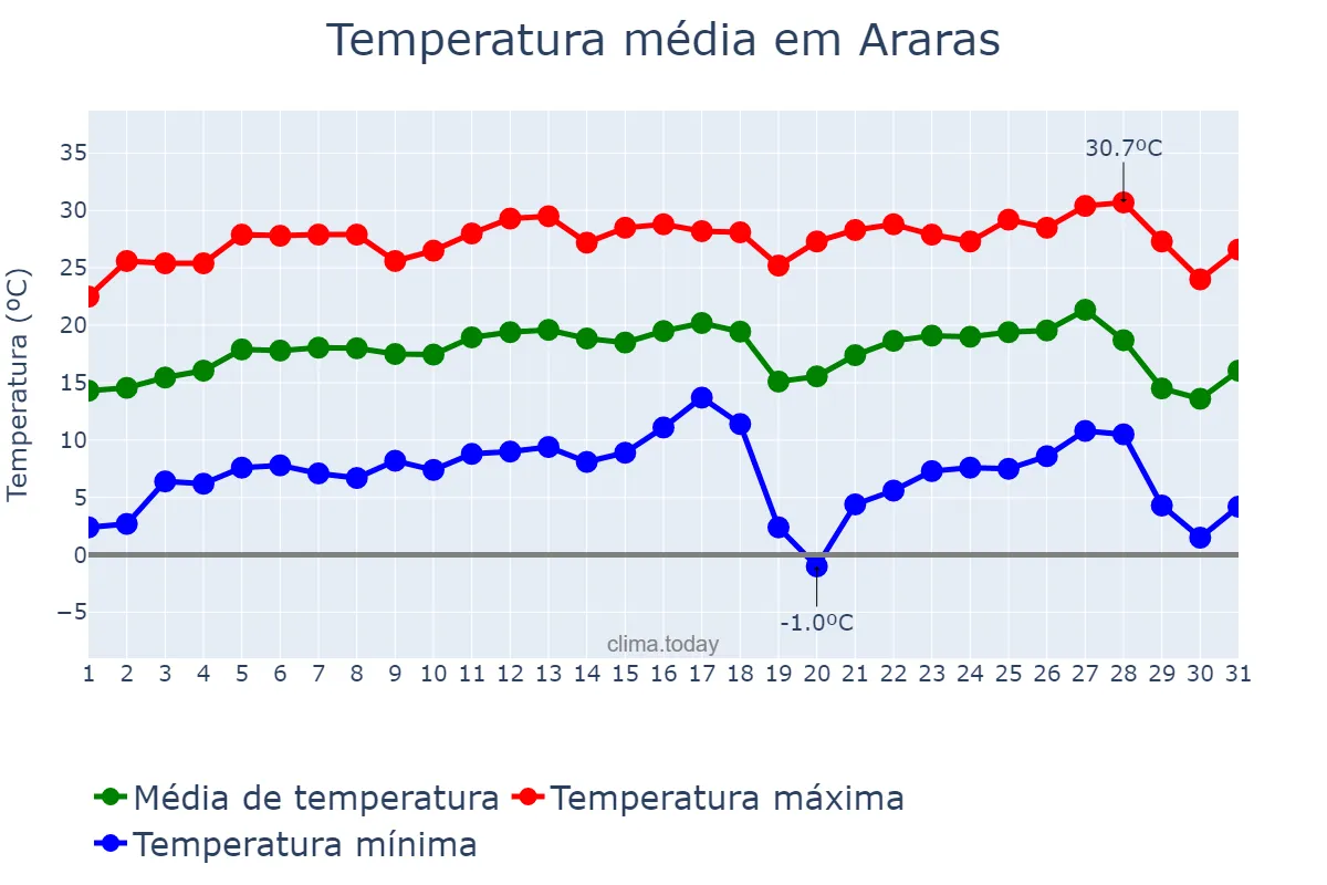 Temperatura em julho em Araras, SP, BR