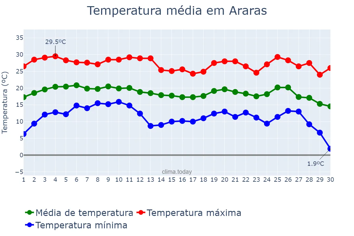 Temperatura em junho em Araras, SP, BR