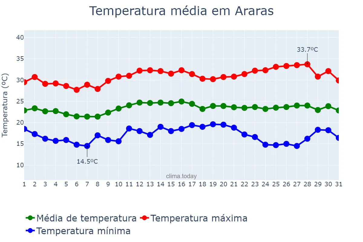 Temperatura em marco em Araras, SP, BR