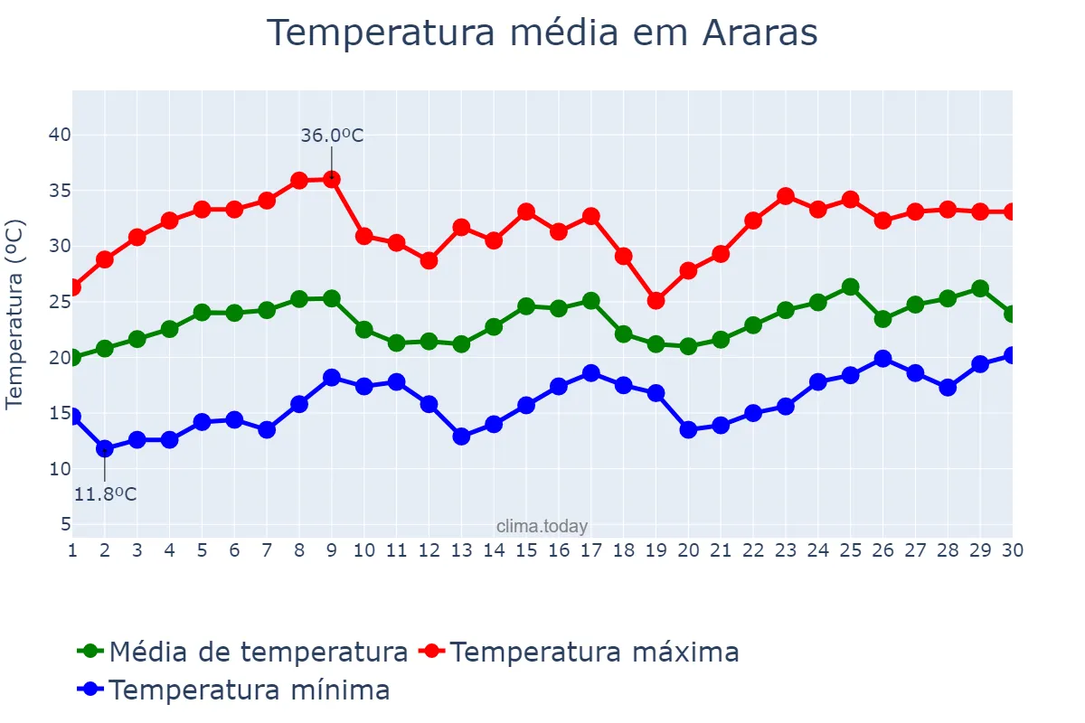 Temperatura em novembro em Araras, SP, BR