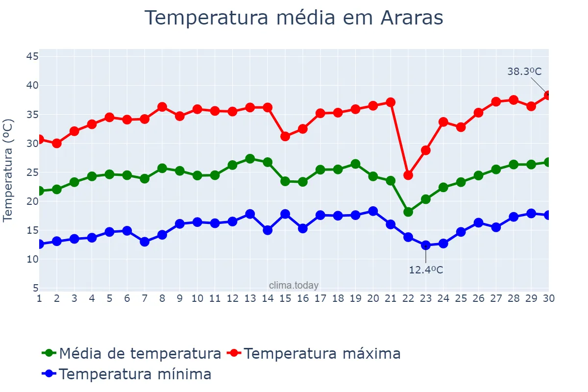 Temperatura em setembro em Araras, SP, BR