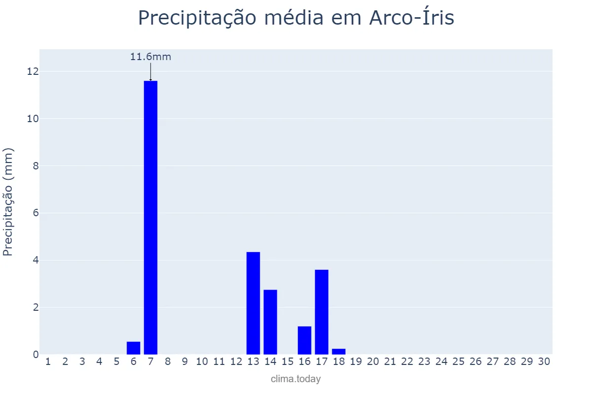 Precipitação em abril em Arco-Íris, SP, BR