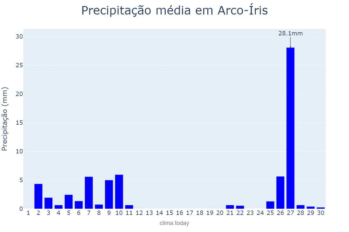 Precipitação em junho em Arco-Íris, SP, BR