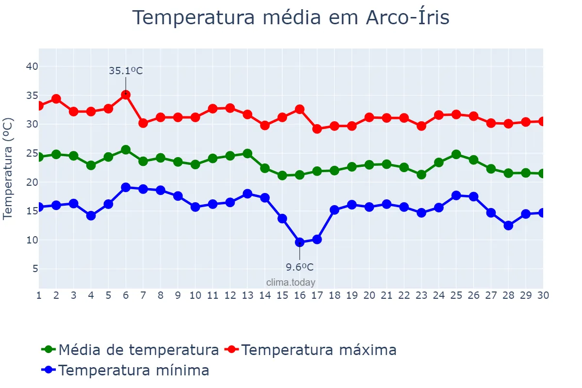 Temperatura em abril em Arco-Íris, SP, BR
