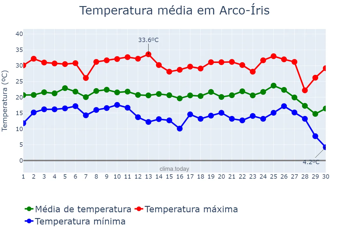 Temperatura em junho em Arco-Íris, SP, BR