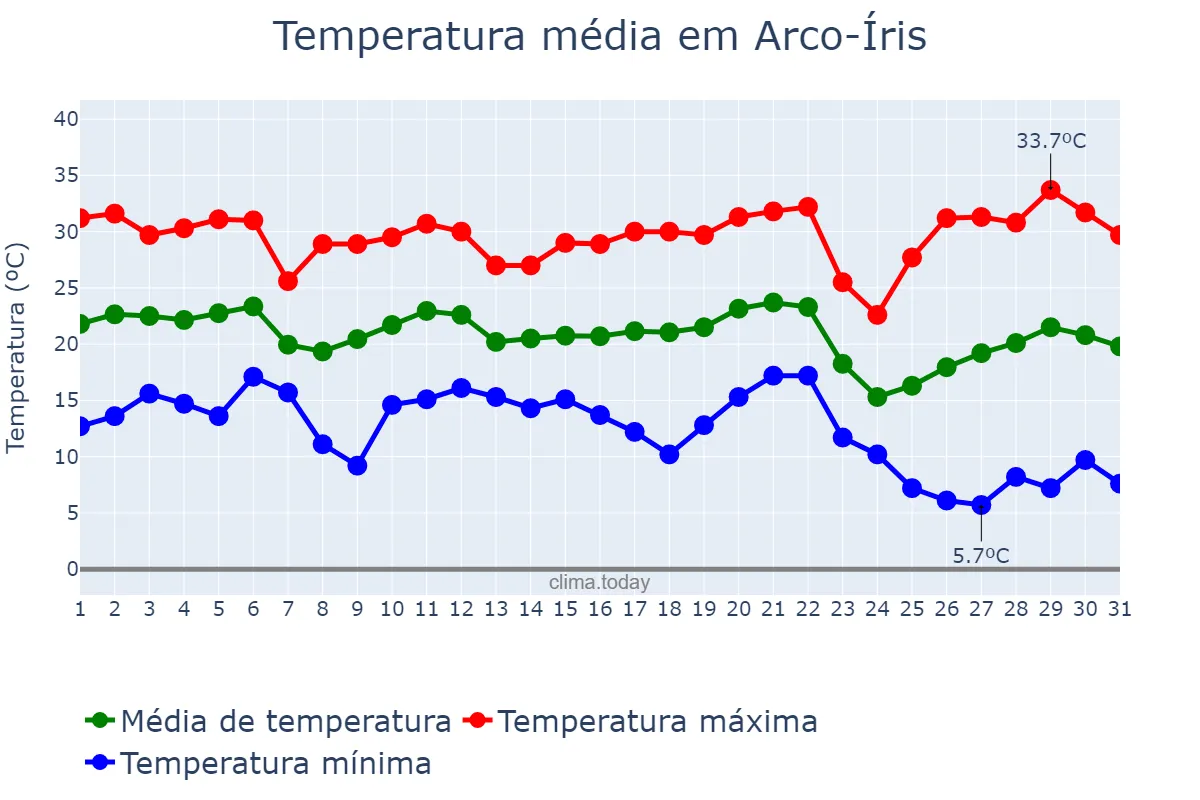 Temperatura em maio em Arco-Íris, SP, BR