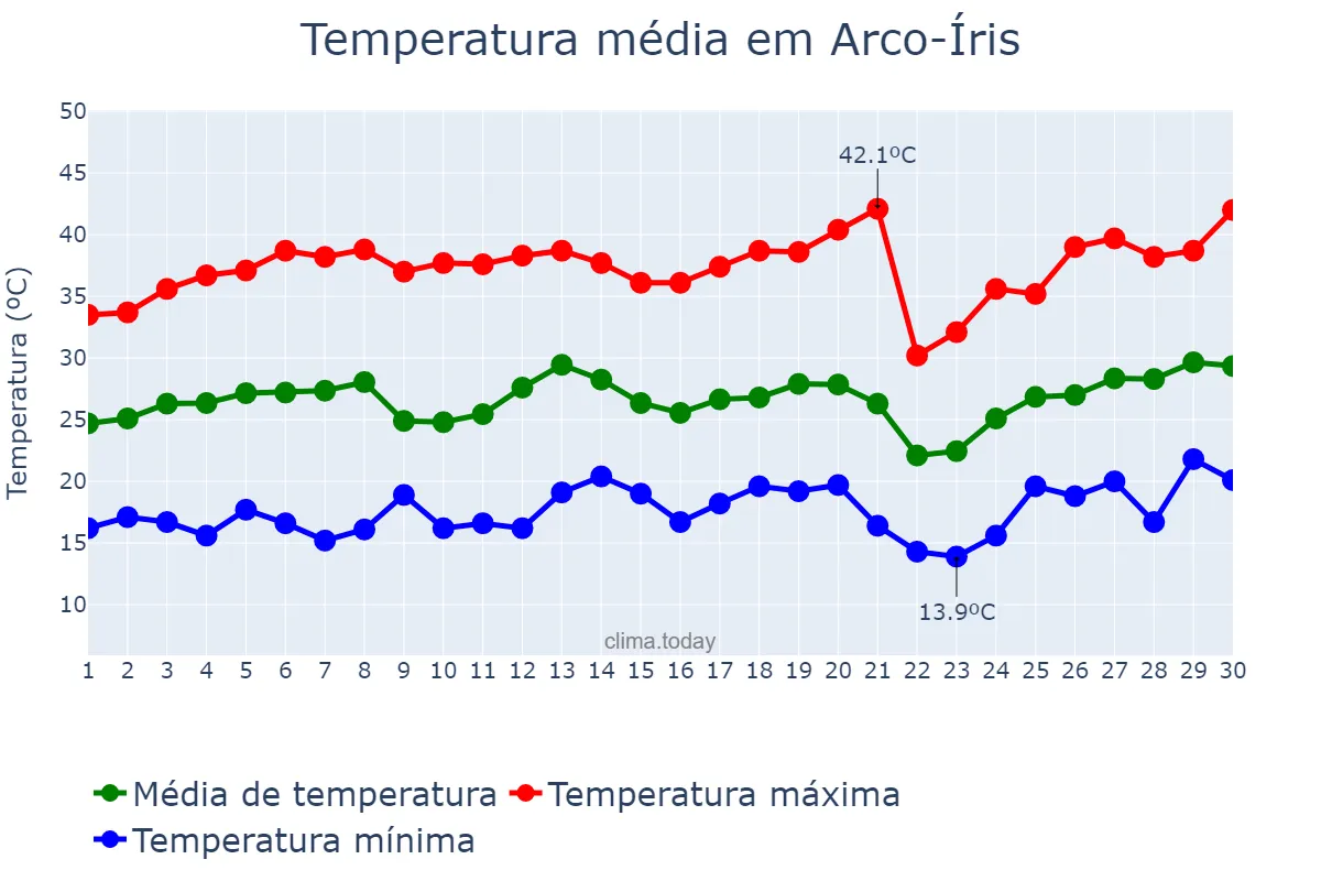 Temperatura em setembro em Arco-Íris, SP, BR