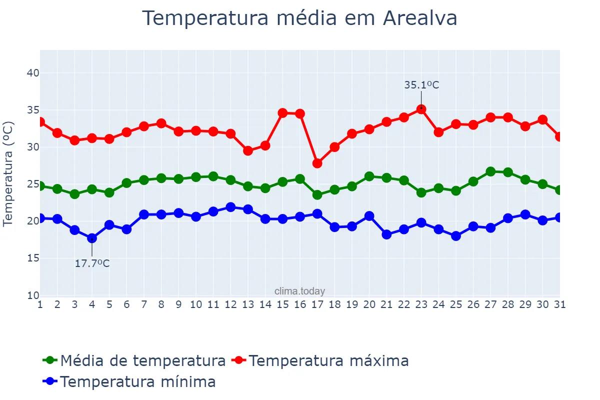Temperatura em janeiro em Arealva, SP, BR