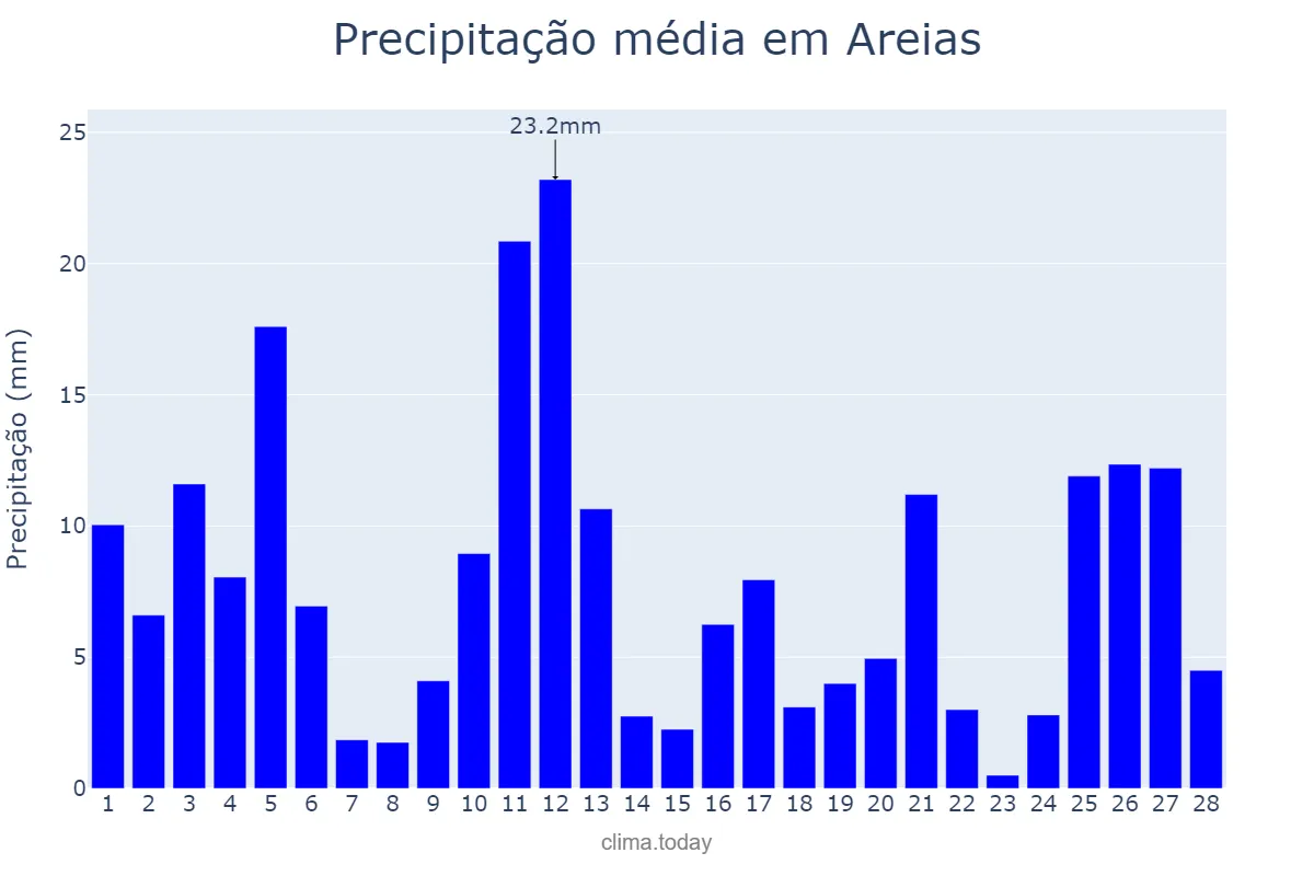 Precipitação em fevereiro em Areias, SP, BR