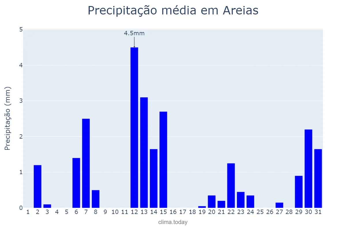 Precipitação em maio em Areias, SP, BR