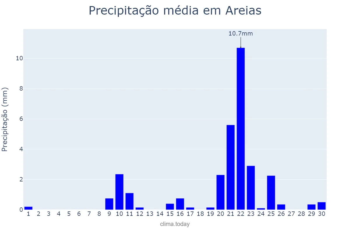 Precipitação em setembro em Areias, SP, BR
