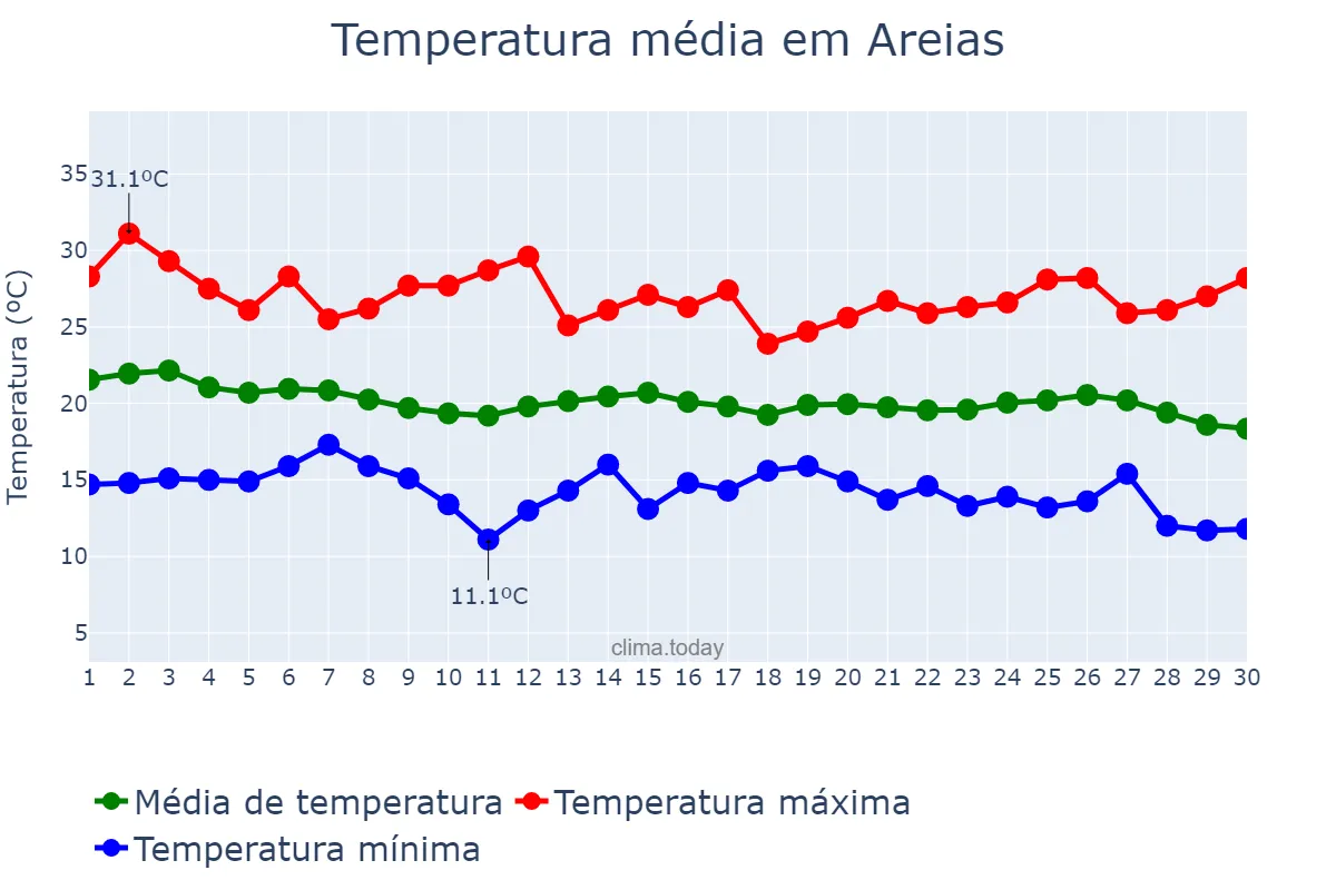 Temperatura em abril em Areias, SP, BR