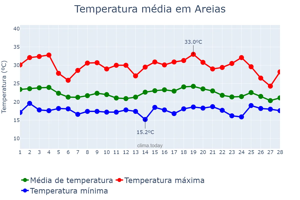 Temperatura em fevereiro em Areias, SP, BR