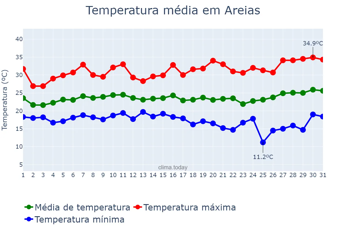 Temperatura em janeiro em Areias, SP, BR