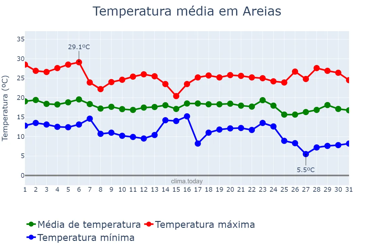 Temperatura em maio em Areias, SP, BR