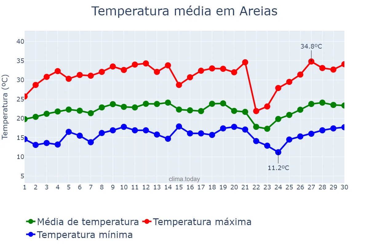 Temperatura em setembro em Areias, SP, BR