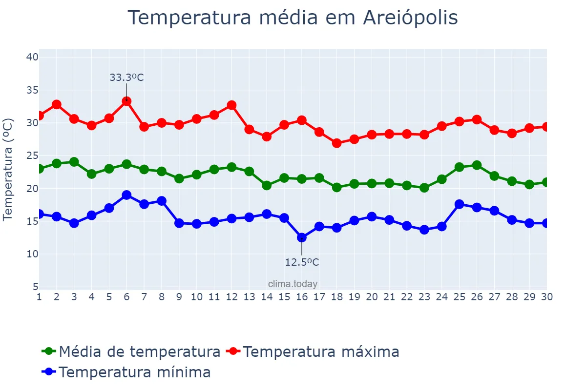 Temperatura em abril em Areiópolis, SP, BR