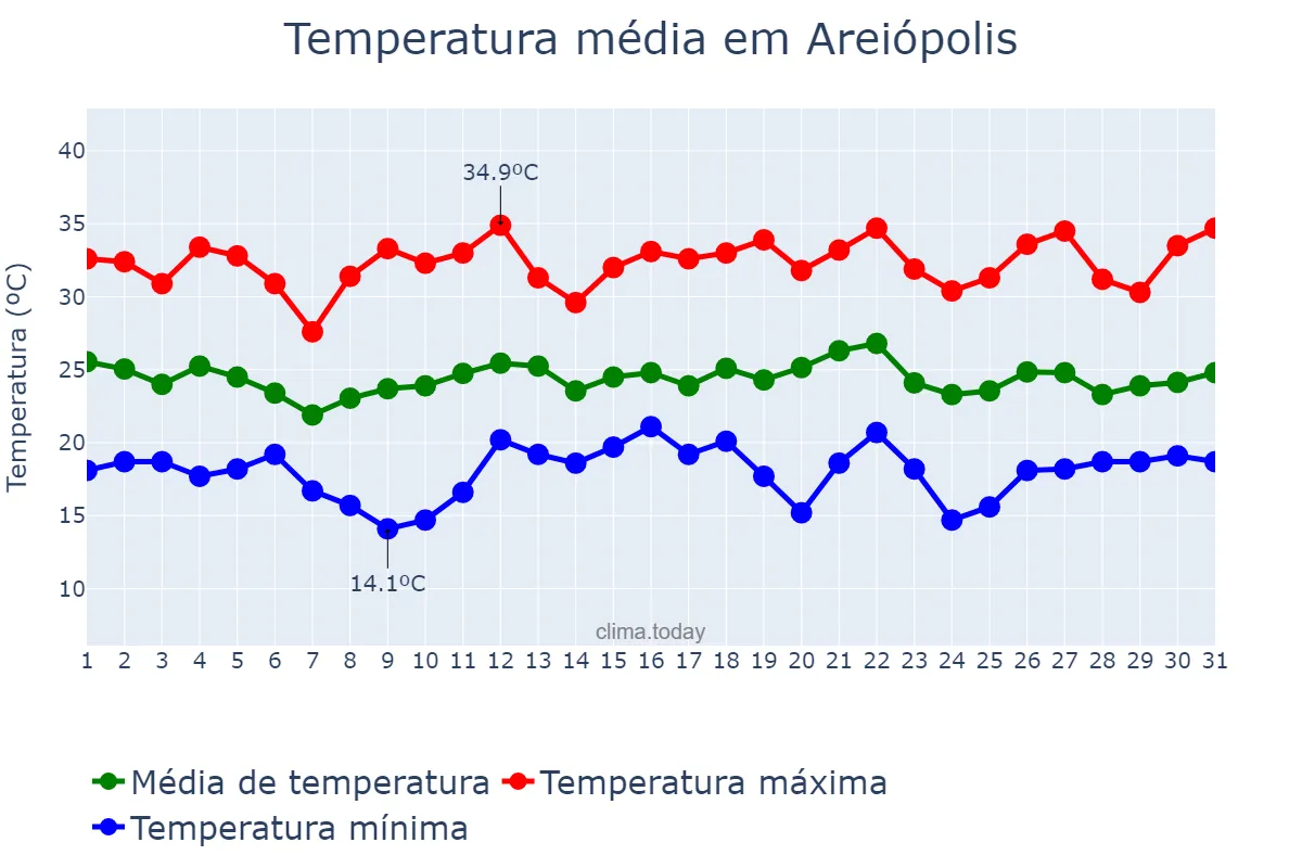Temperatura em dezembro em Areiópolis, SP, BR