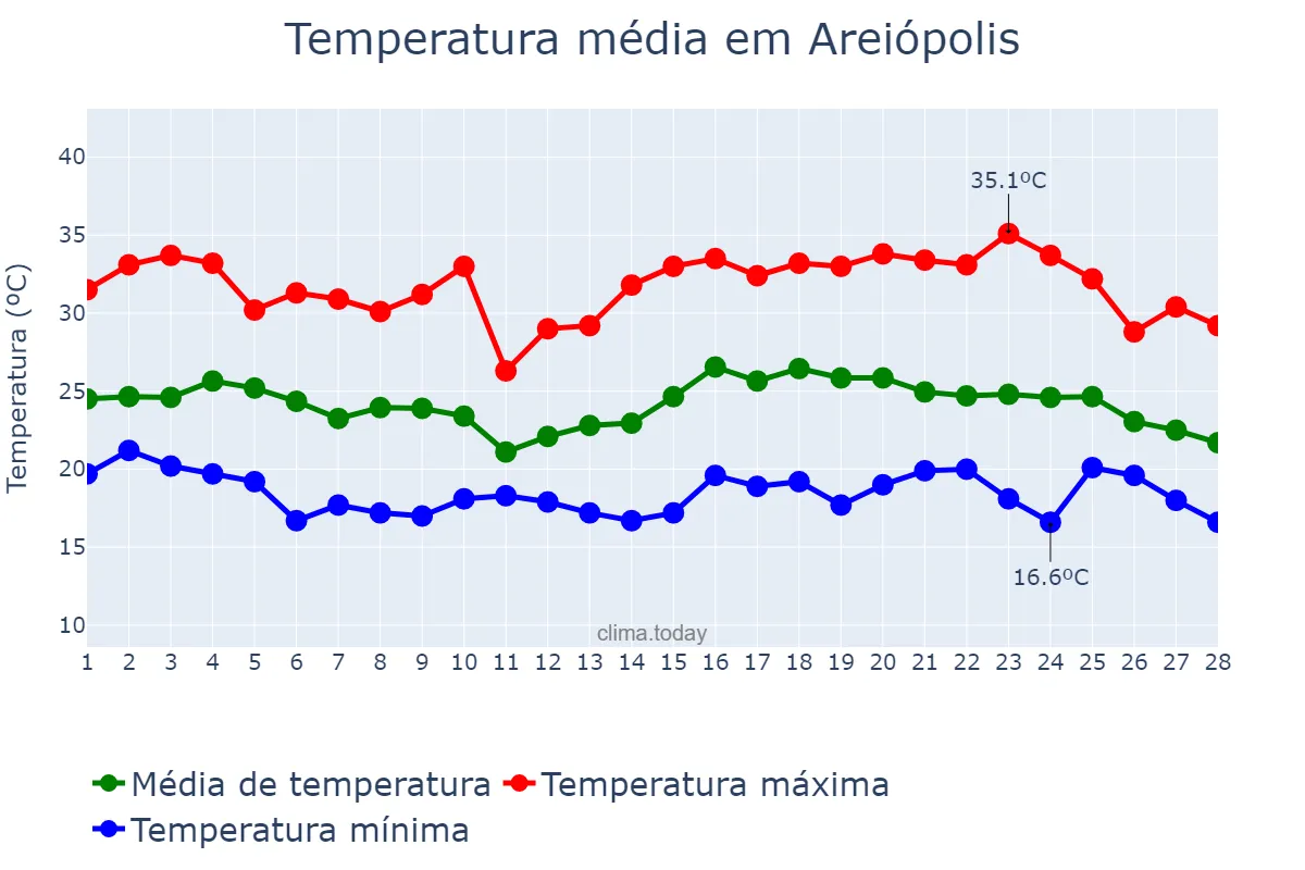 Temperatura em fevereiro em Areiópolis, SP, BR