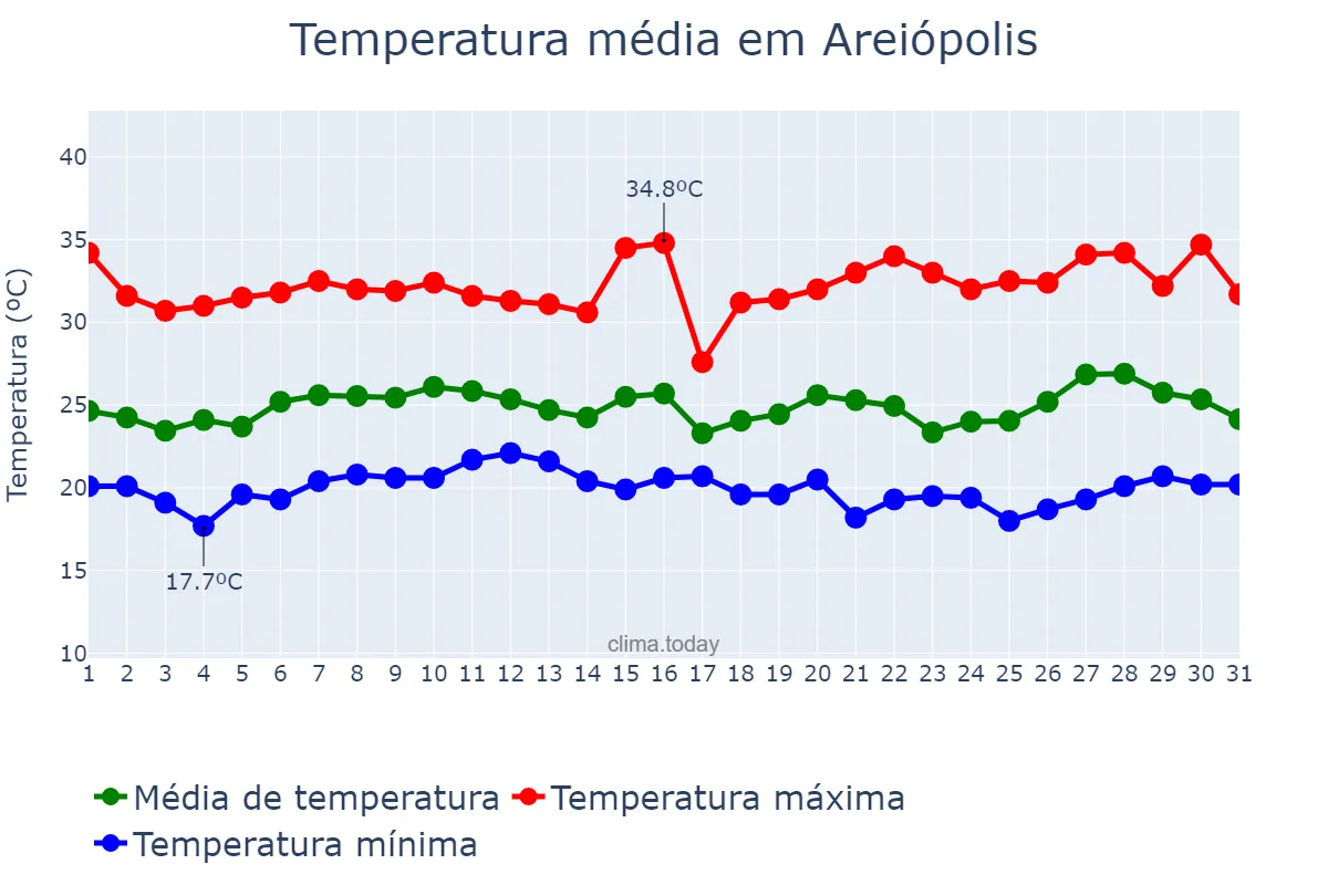 Temperatura em janeiro em Areiópolis, SP, BR