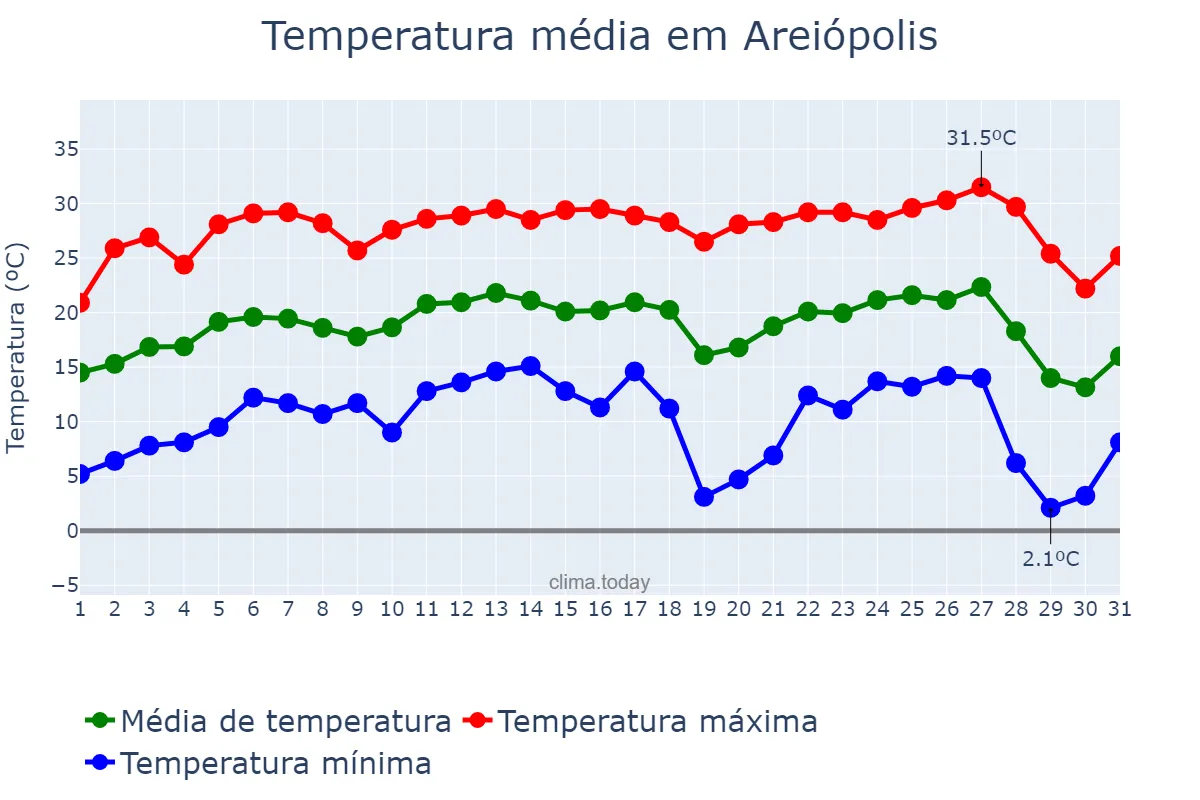 Temperatura em julho em Areiópolis, SP, BR