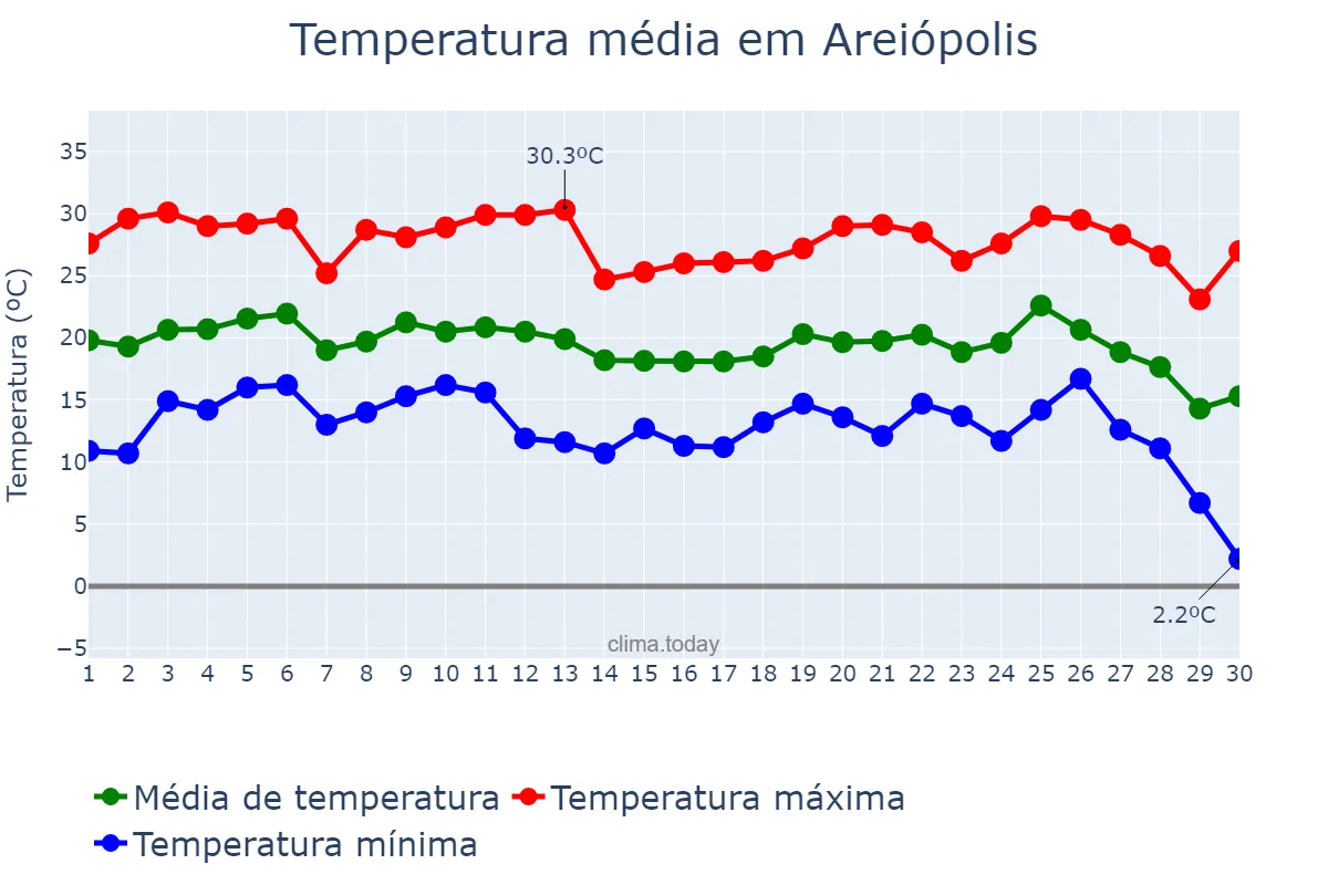 Temperatura em junho em Areiópolis, SP, BR