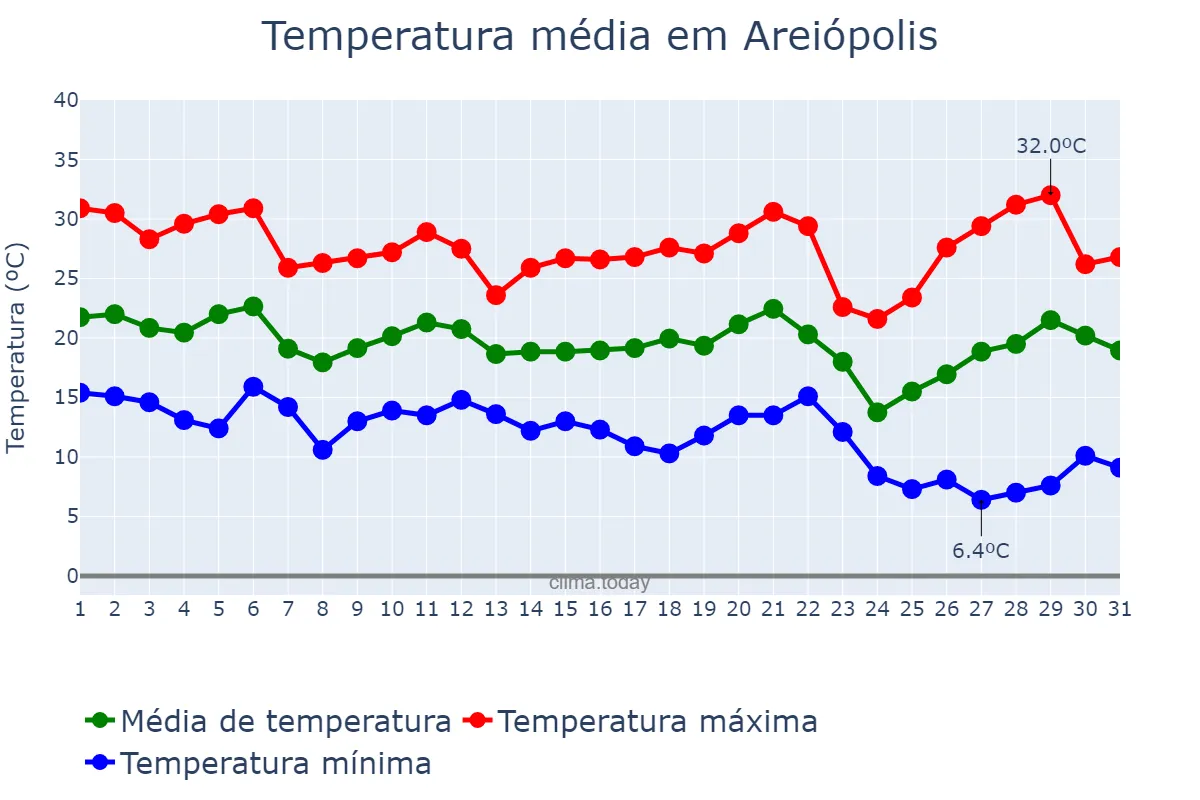 Temperatura em maio em Areiópolis, SP, BR